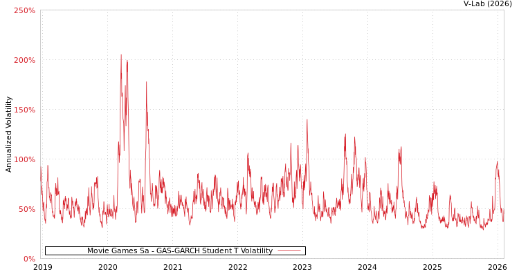 graph of Movie Games Sa GAS-GARCH-T