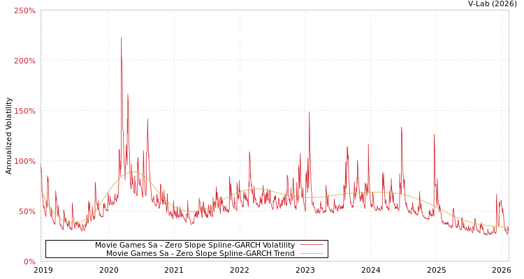 graph of Movie Games Sa S0GARCH