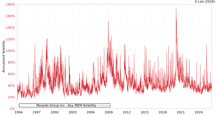 graph of Movado Group Inc AMEM