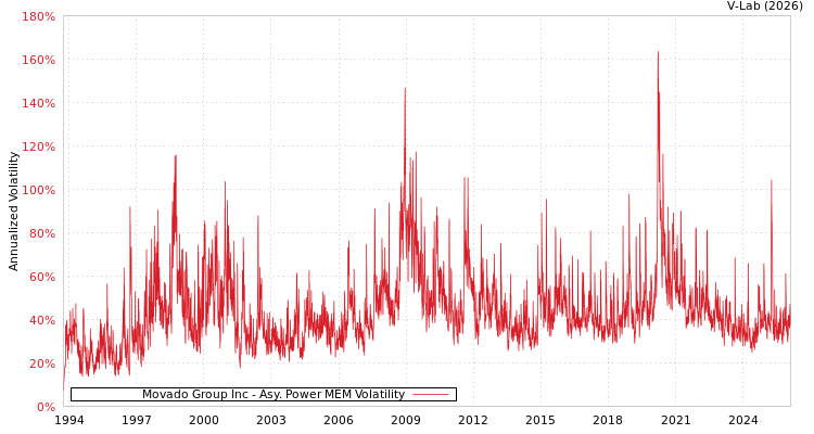 graph of Movado Group Inc APMEM