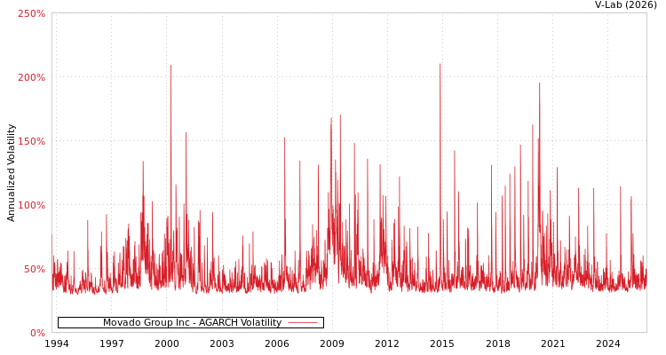graph of Movado Group Inc AGARCH