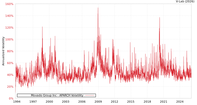 graph of Movado Group Inc APARCH