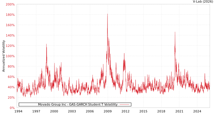 graph of Movado Group Inc GAS-GARCH-T