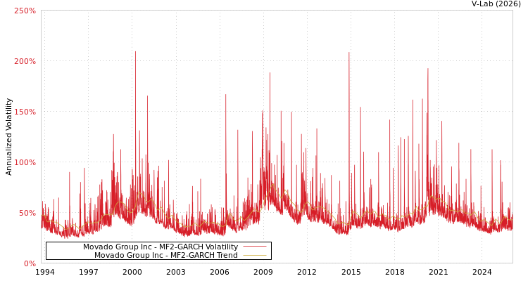 graph of Movado Group Inc MF2-GARCH