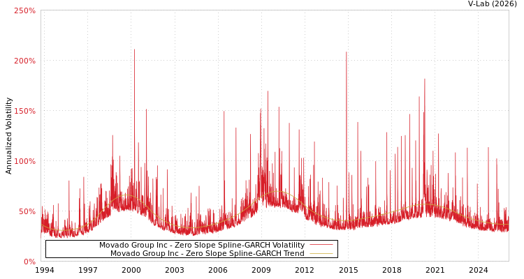 graph of Movado Group Inc S0GARCH