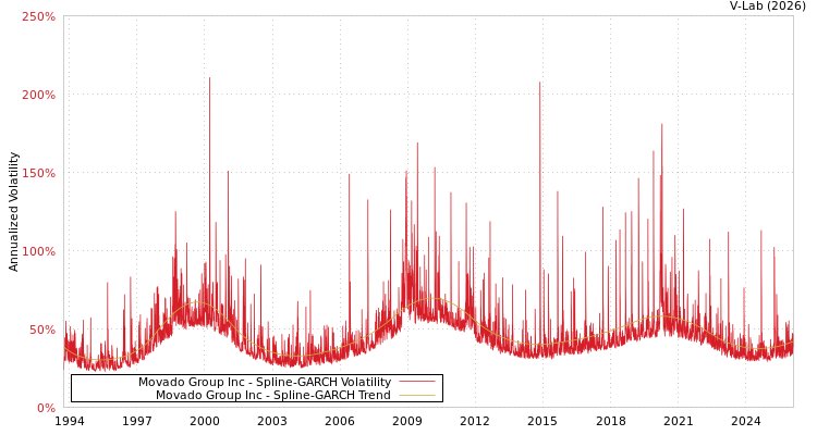 graph of Movado Group Inc SGARCH