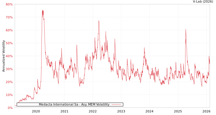 graph of Medacta International Sa AMEM