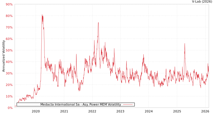 graph of Medacta International Sa APMEM
