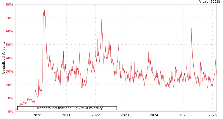 graph of Medacta International Sa MEM