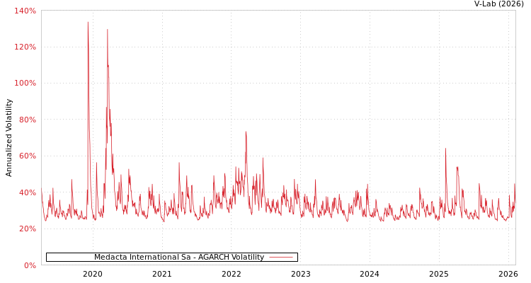 graph of Medacta International Sa AGARCH
