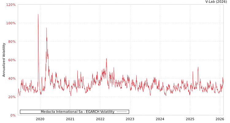 graph of Medacta International Sa EGARCH