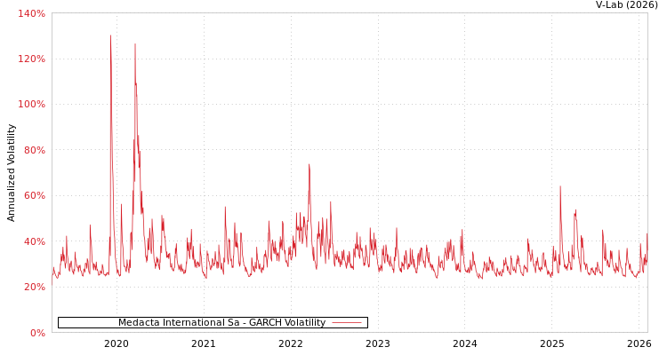graph of Medacta International Sa GARCH