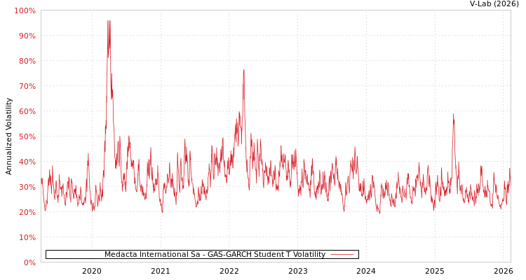 graph of Medacta International Sa GAS-GARCH-T