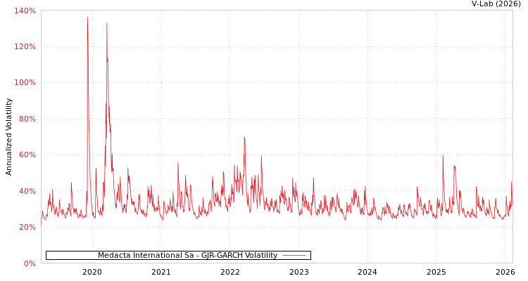 graph of Medacta International Sa GJR-GARCH