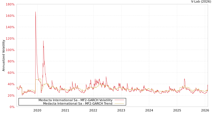 graph of Medacta International Sa MF2-GARCH