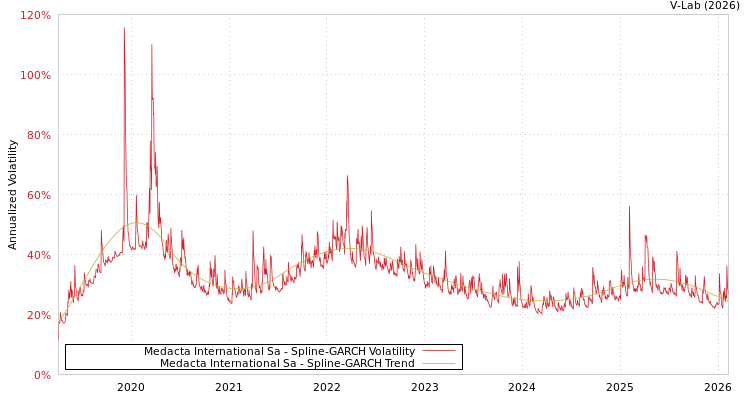 graph of Medacta International Sa SGARCH