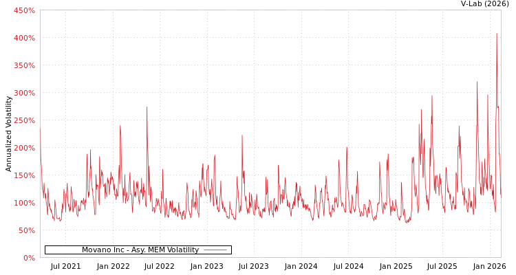 graph of Movano Inc AMEM