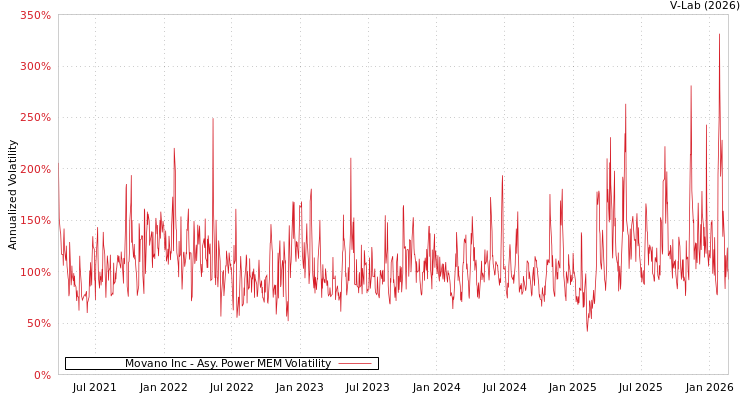 graph of Movano Inc APMEM
