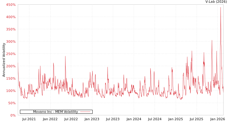 graph of Movano Inc MEM
