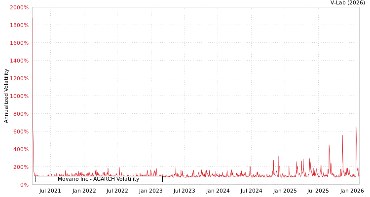 graph of Movano Inc AGARCH