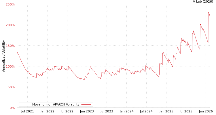 graph of Movano Inc APARCH