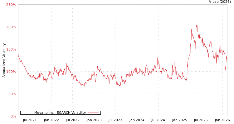 graph of Movano Inc EGARCH