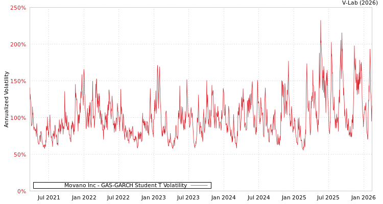 graph of Movano Inc GAS-GARCH-T