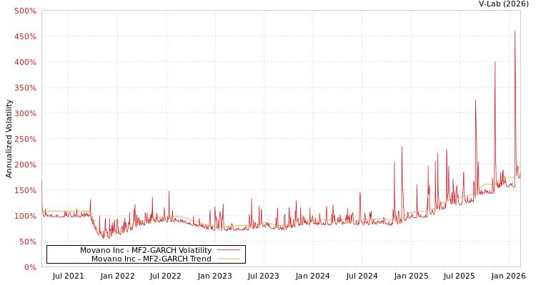 graph of Movano Inc MF2-GARCH