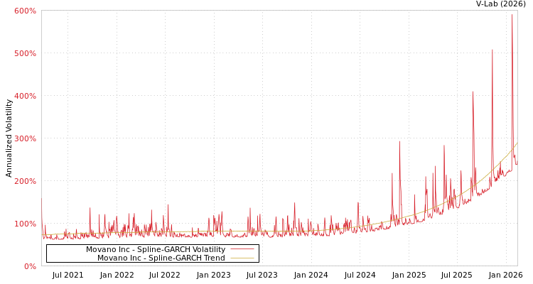 graph of Movano Inc SGARCH