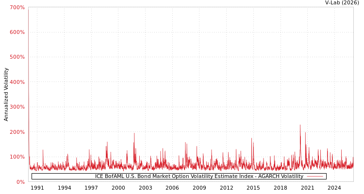 graph of ICE BofAML U.S. Bond Market Option Volatility Estimate Index AGARCH