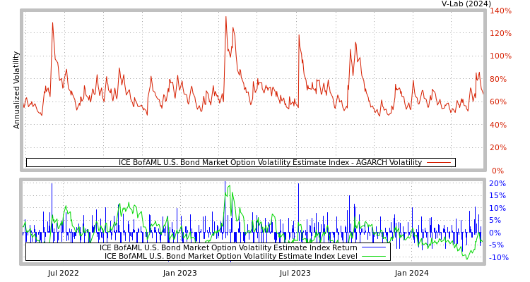 graph of ICE BofAML U.S. Bond Market Option Volatility Estimate Index AGARCH