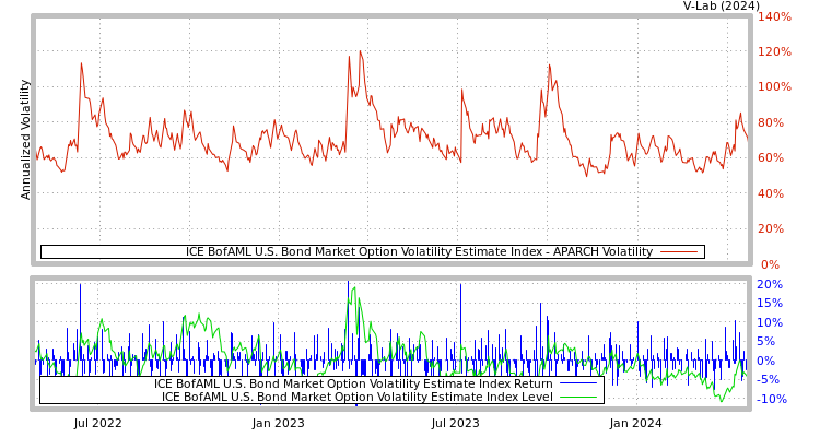 graph of ICE BofAML U.S. Bond Market Option Volatility Estimate Index APARCH