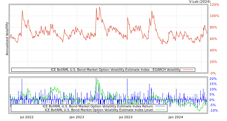 graph of ICE BofAML U.S. Bond Market Option Volatility Estimate Index EGARCH