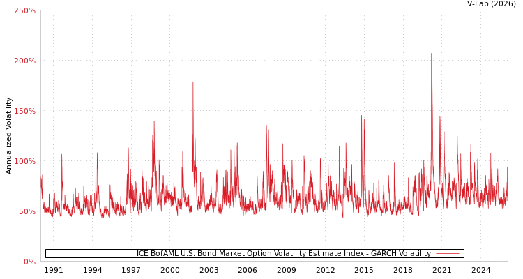 graph of ICE BofAML U.S. Bond Market Option Volatility Estimate Index GARCH