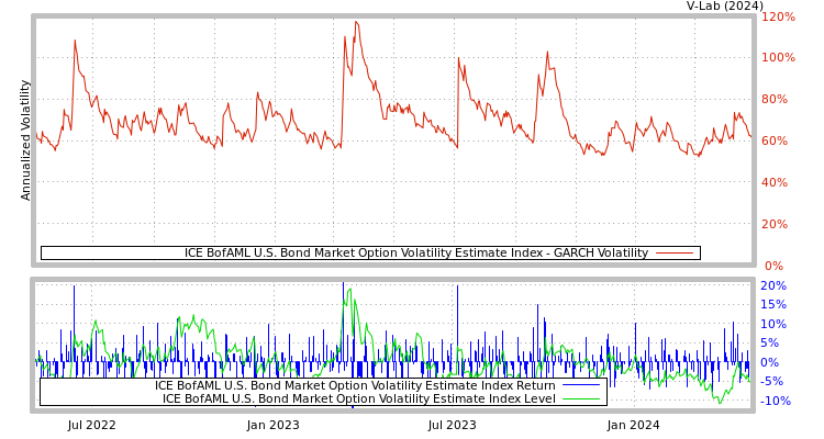 graph of ICE BofAML U.S. Bond Market Option Volatility Estimate Index GARCH