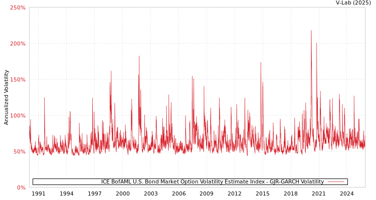 graph of ICE BofAML U.S. Bond Market Option Volatility Estimate Index GJR-GARCH