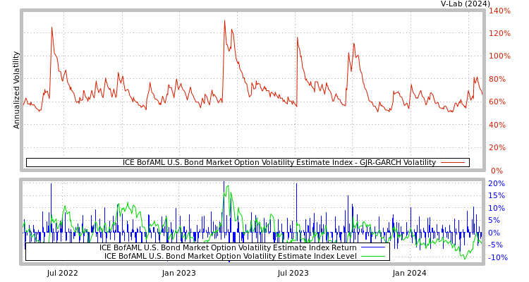 graph of ICE BofAML U.S. Bond Market Option Volatility Estimate Index GJR-GARCH