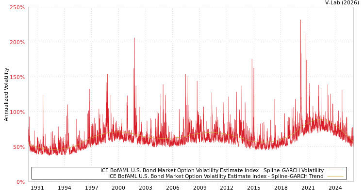 graph of ICE BofAML U.S. Bond Market Option Volatility Estimate Index SGARCH