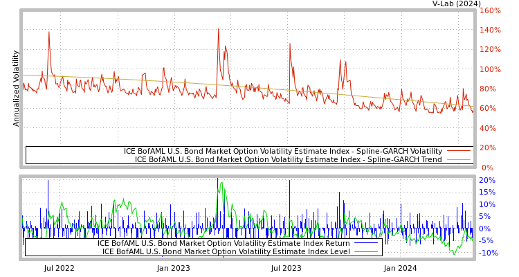 graph of ICE BofAML U.S. Bond Market Option Volatility Estimate Index SGARCH