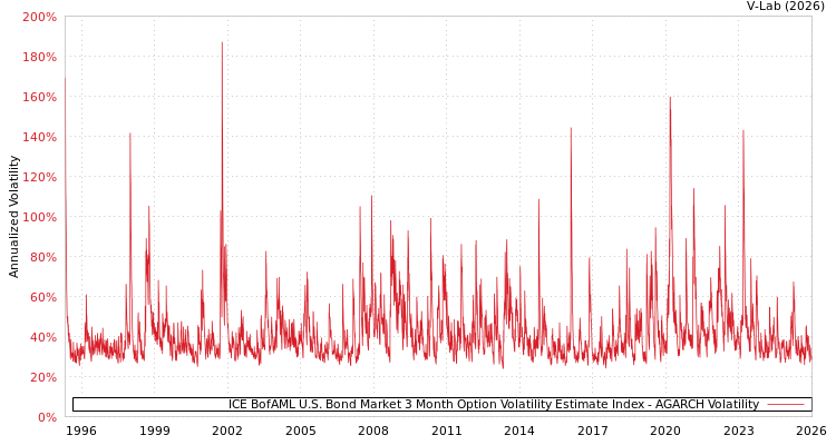 graph of ICE BofAML U.S. Bond Market 3 Month Option Volatility Estimate Index AGARCH