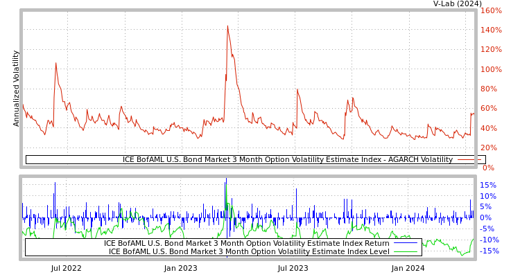 graph of ICE BofAML U.S. Bond Market 3 Month Option Volatility Estimate Index AGARCH