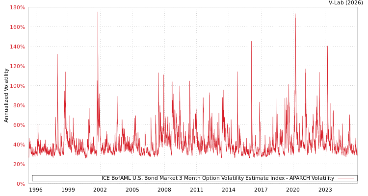 graph of ICE BofAML U.S. Bond Market 3 Month Option Volatility Estimate Index APARCH