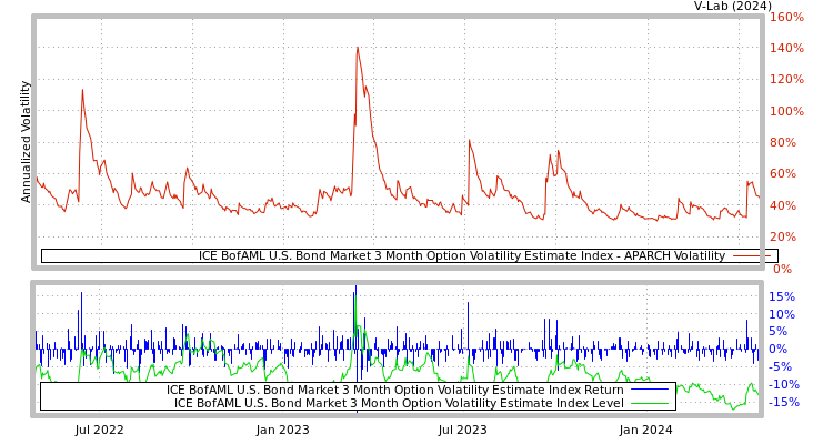 graph of ICE BofAML U.S. Bond Market 3 Month Option Volatility Estimate Index APARCH
