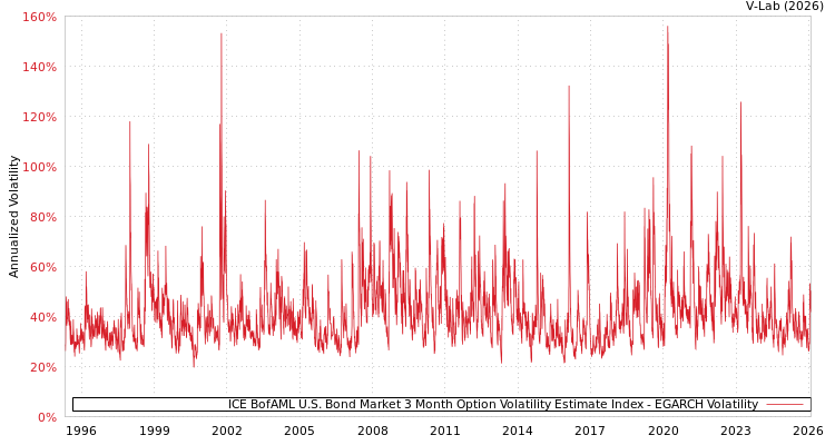 graph of ICE BofAML U.S. Bond Market 3 Month Option Volatility Estimate Index EGARCH