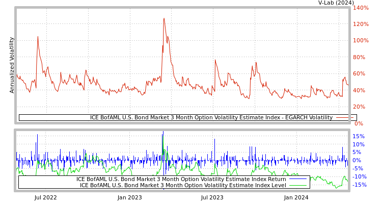 graph of ICE BofAML U.S. Bond Market 3 Month Option Volatility Estimate Index EGARCH