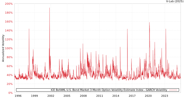 graph of ICE BofAML U.S. Bond Market 3 Month Option Volatility Estimate Index GARCH