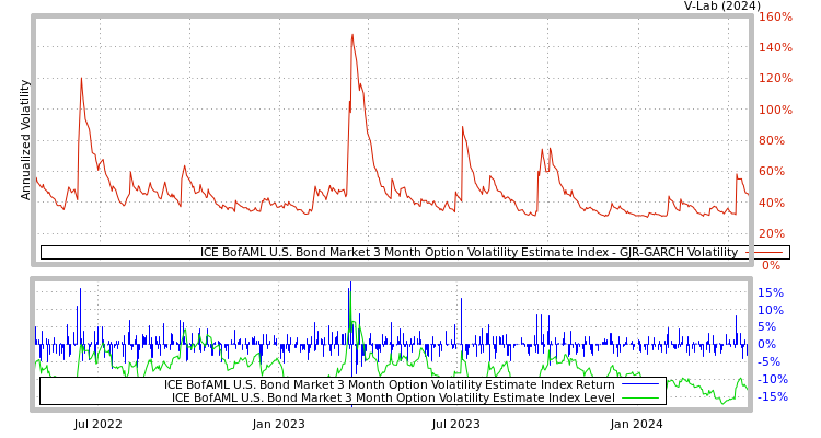 graph of ICE BofAML U.S. Bond Market 3 Month Option Volatility Estimate Index GJR-GARCH