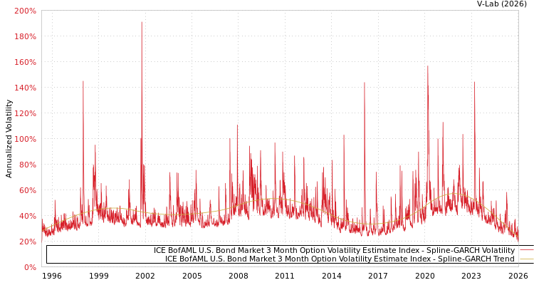 graph of ICE BofAML U.S. Bond Market 3 Month Option Volatility Estimate Index SGARCH