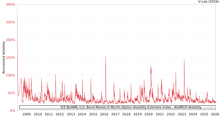 graph of ICE BofAML U.S. Bond Market 6 Month Option Volatility Estimate Index AGARCH