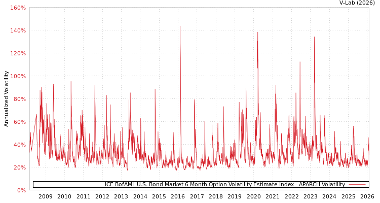graph of ICE BofAML U.S. Bond Market 6 Month Option Volatility Estimate Index APARCH